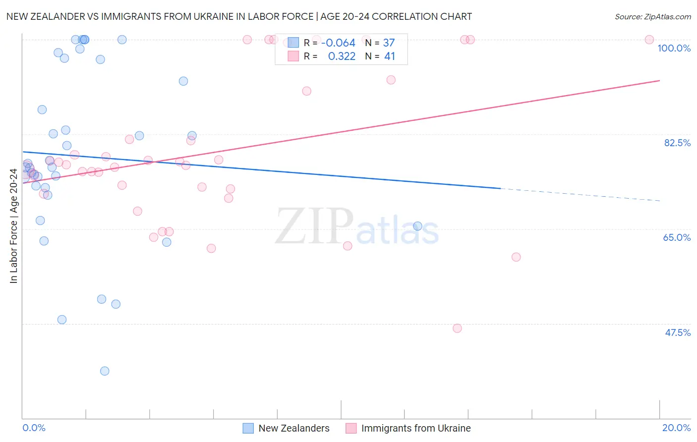 New Zealander vs Immigrants from Ukraine In Labor Force | Age 20-24