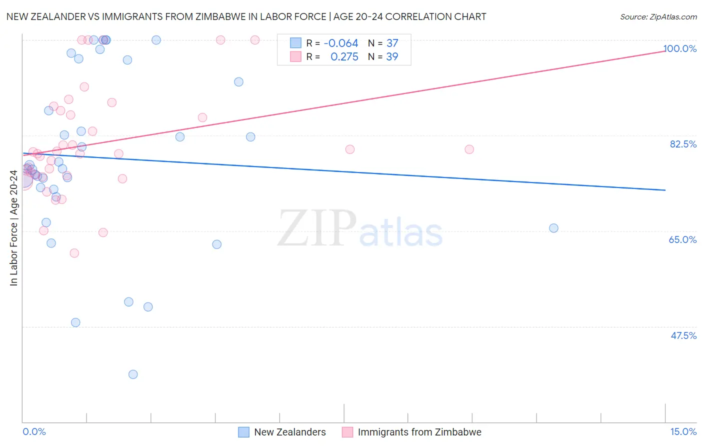 New Zealander vs Immigrants from Zimbabwe In Labor Force | Age 20-24