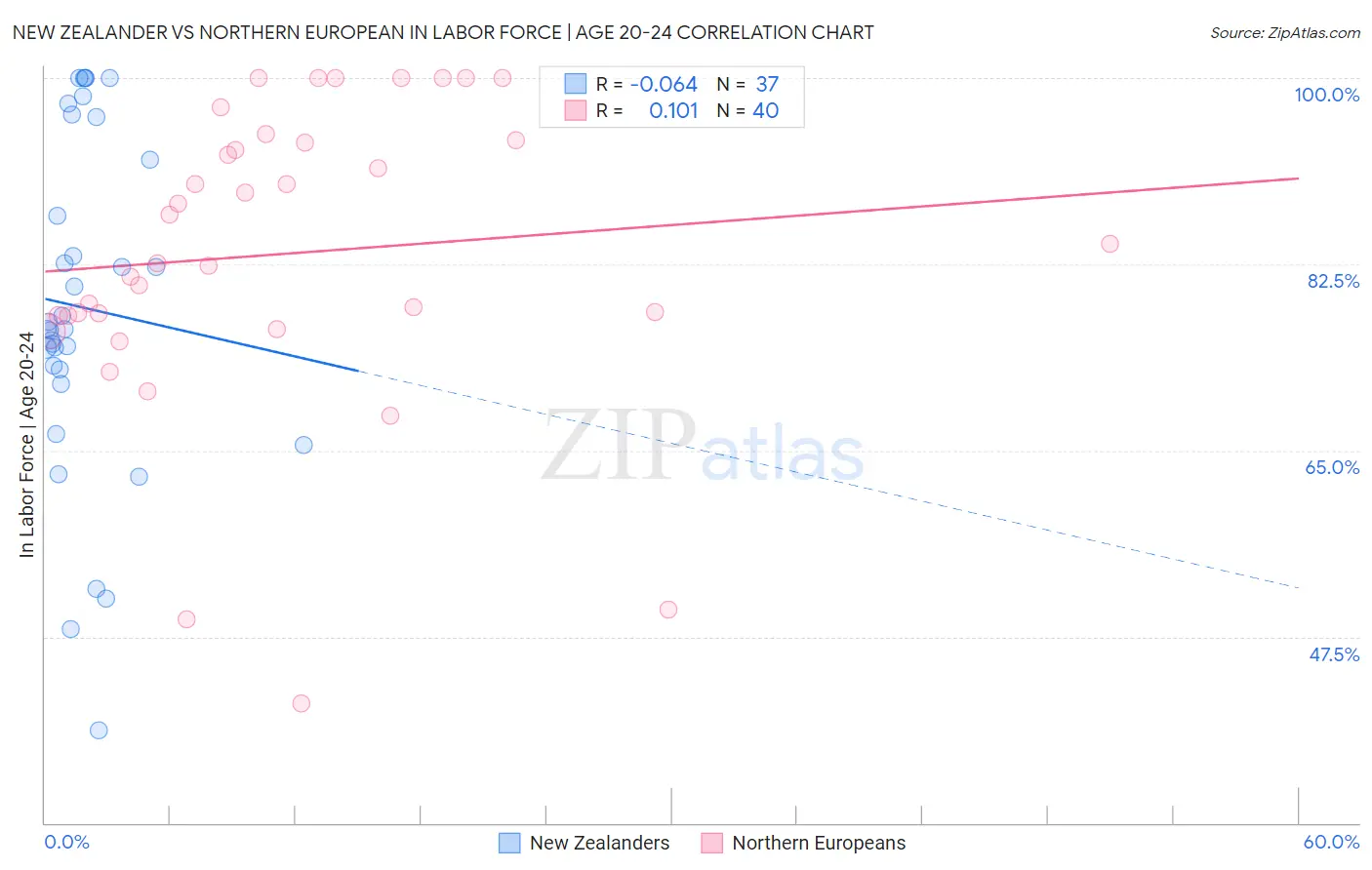 New Zealander vs Northern European In Labor Force | Age 20-24