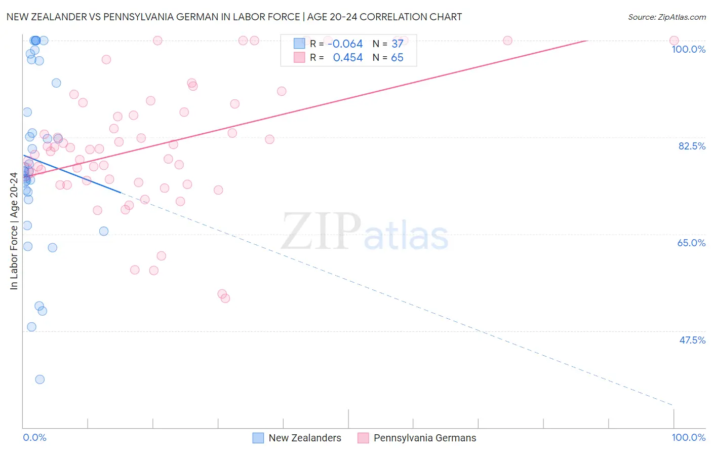 New Zealander vs Pennsylvania German In Labor Force | Age 20-24