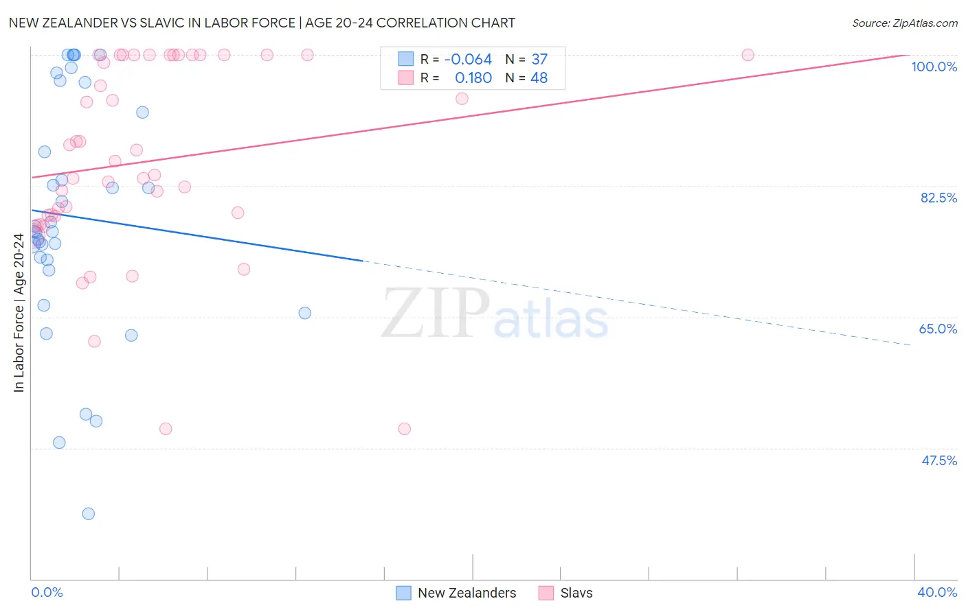 New Zealander vs Slavic In Labor Force | Age 20-24