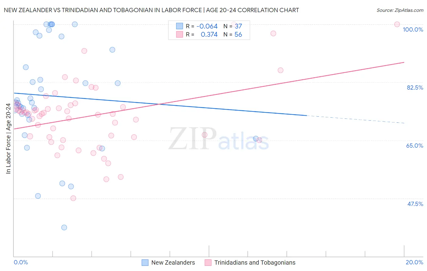 New Zealander vs Trinidadian and Tobagonian In Labor Force | Age 20-24