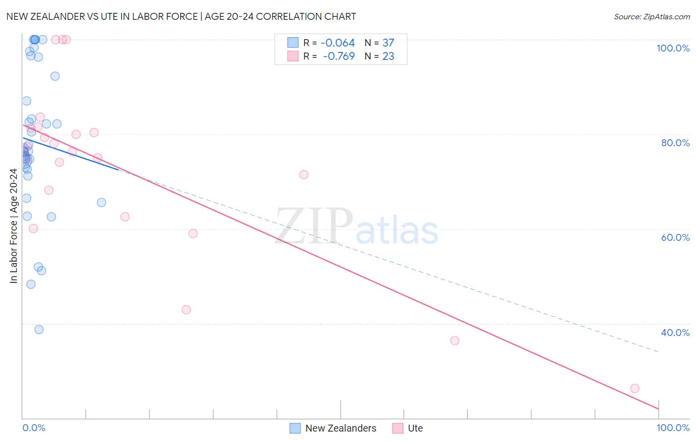 New Zealander vs Ute In Labor Force | Age 20-24