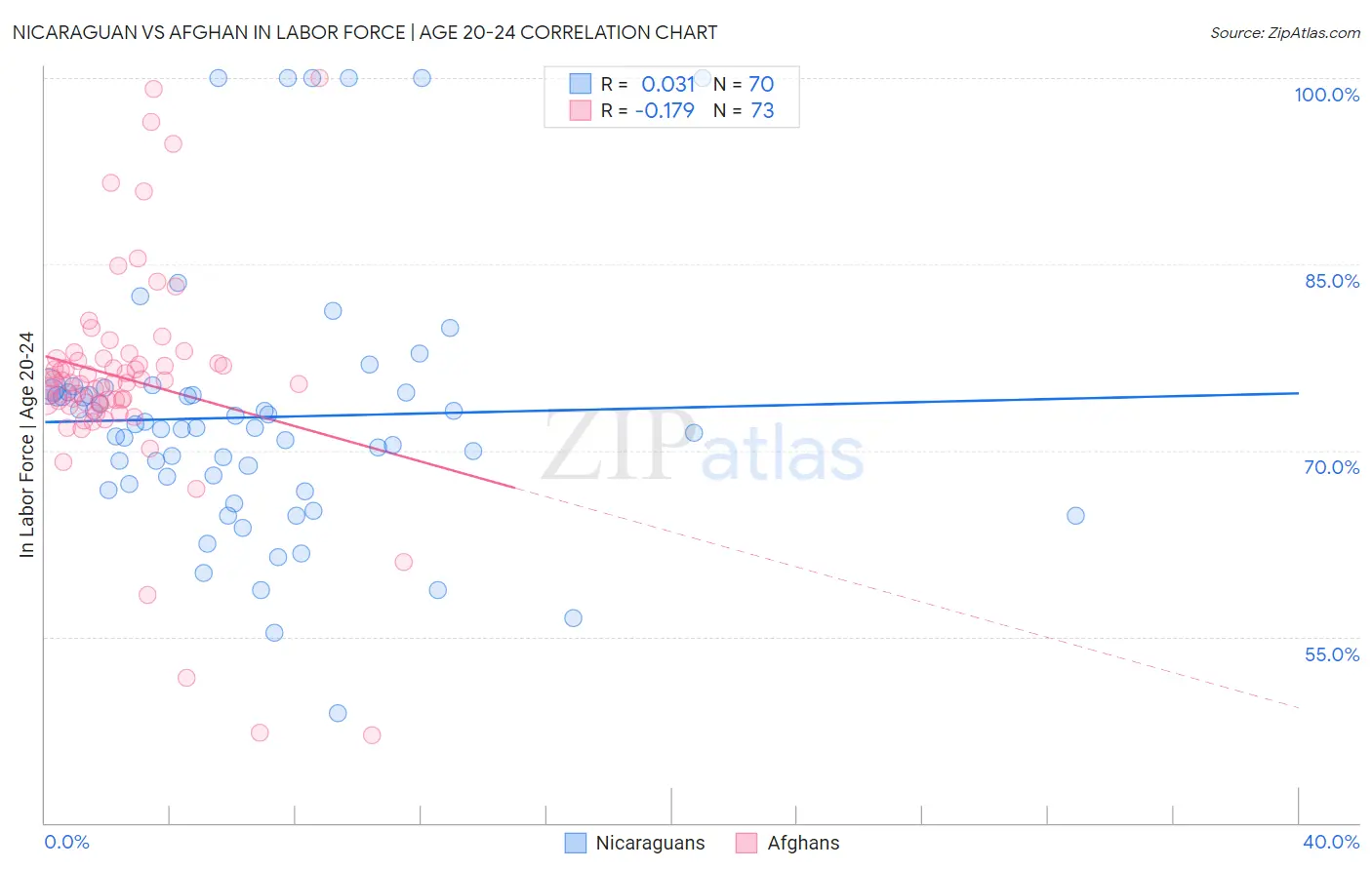 Nicaraguan vs Afghan In Labor Force | Age 20-24