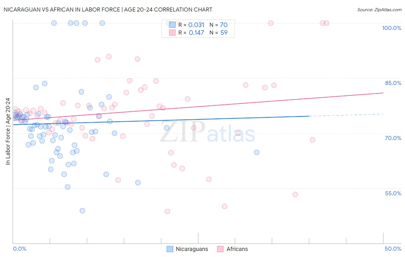 Nicaraguan vs African In Labor Force | Age 20-24