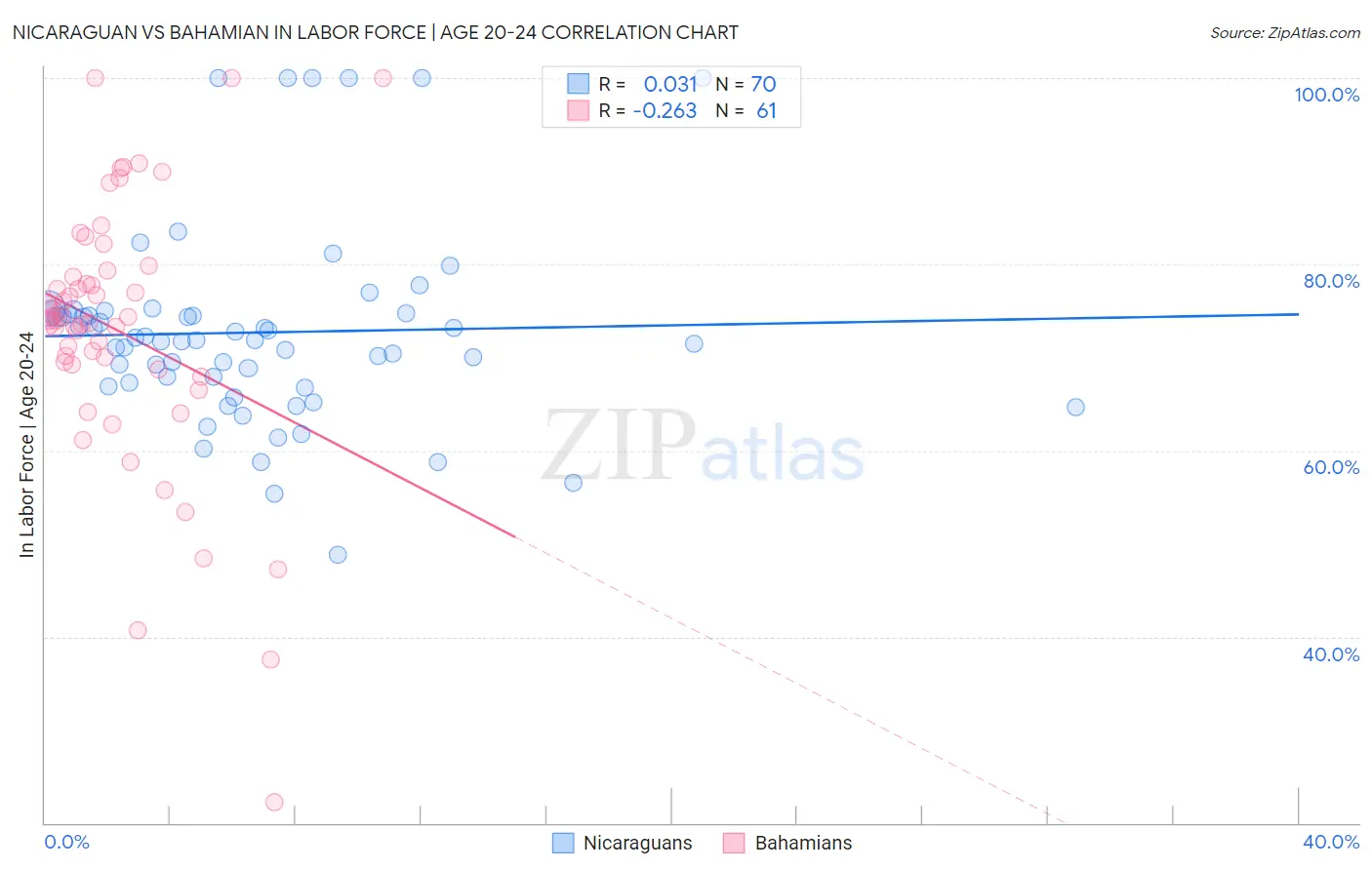 Nicaraguan vs Bahamian In Labor Force | Age 20-24