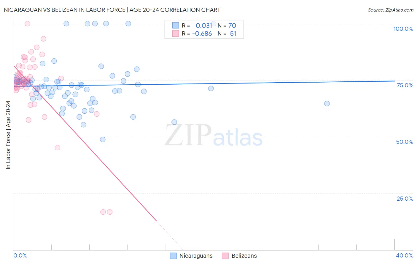 Nicaraguan vs Belizean In Labor Force | Age 20-24