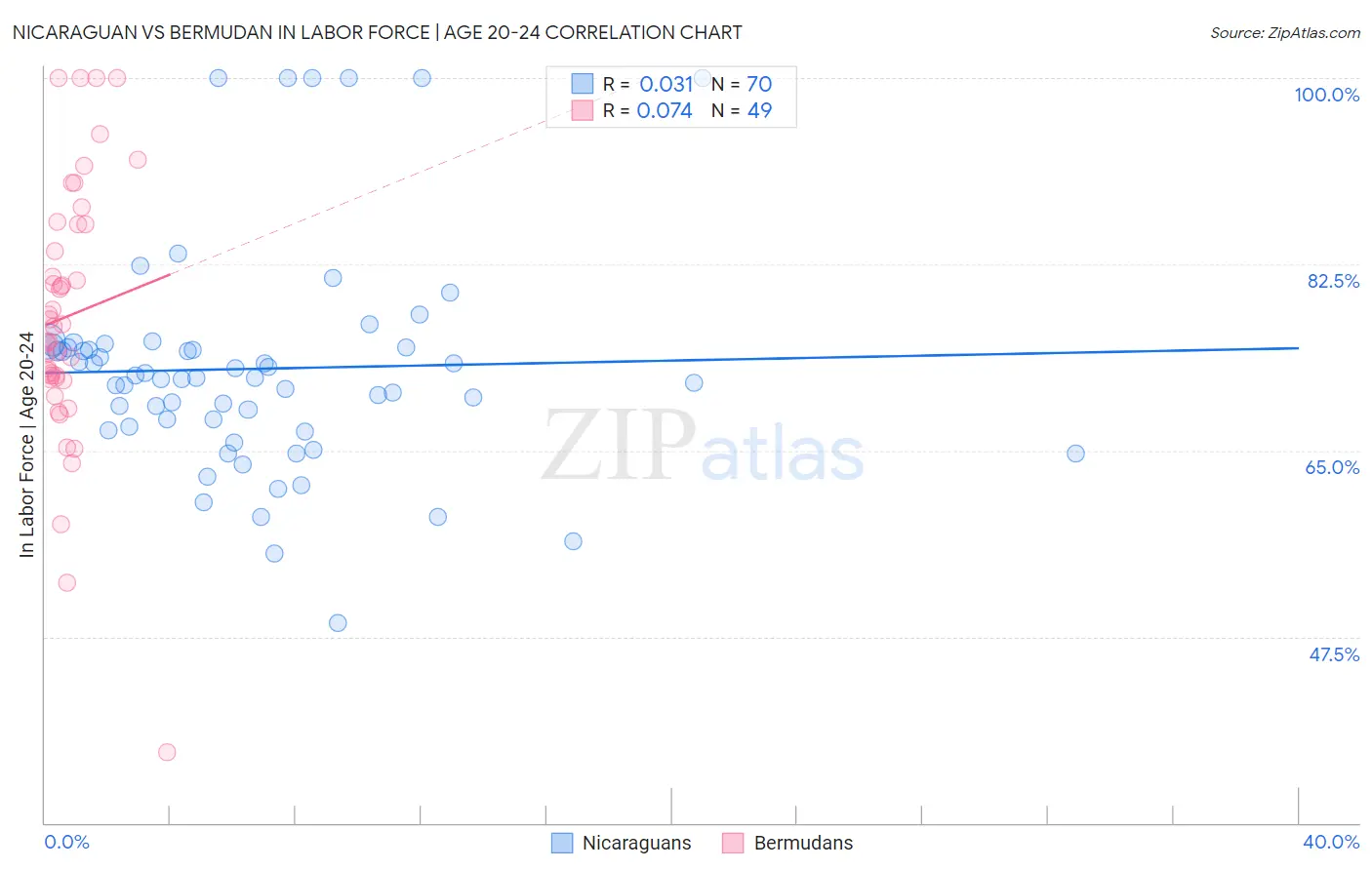 Nicaraguan vs Bermudan In Labor Force | Age 20-24