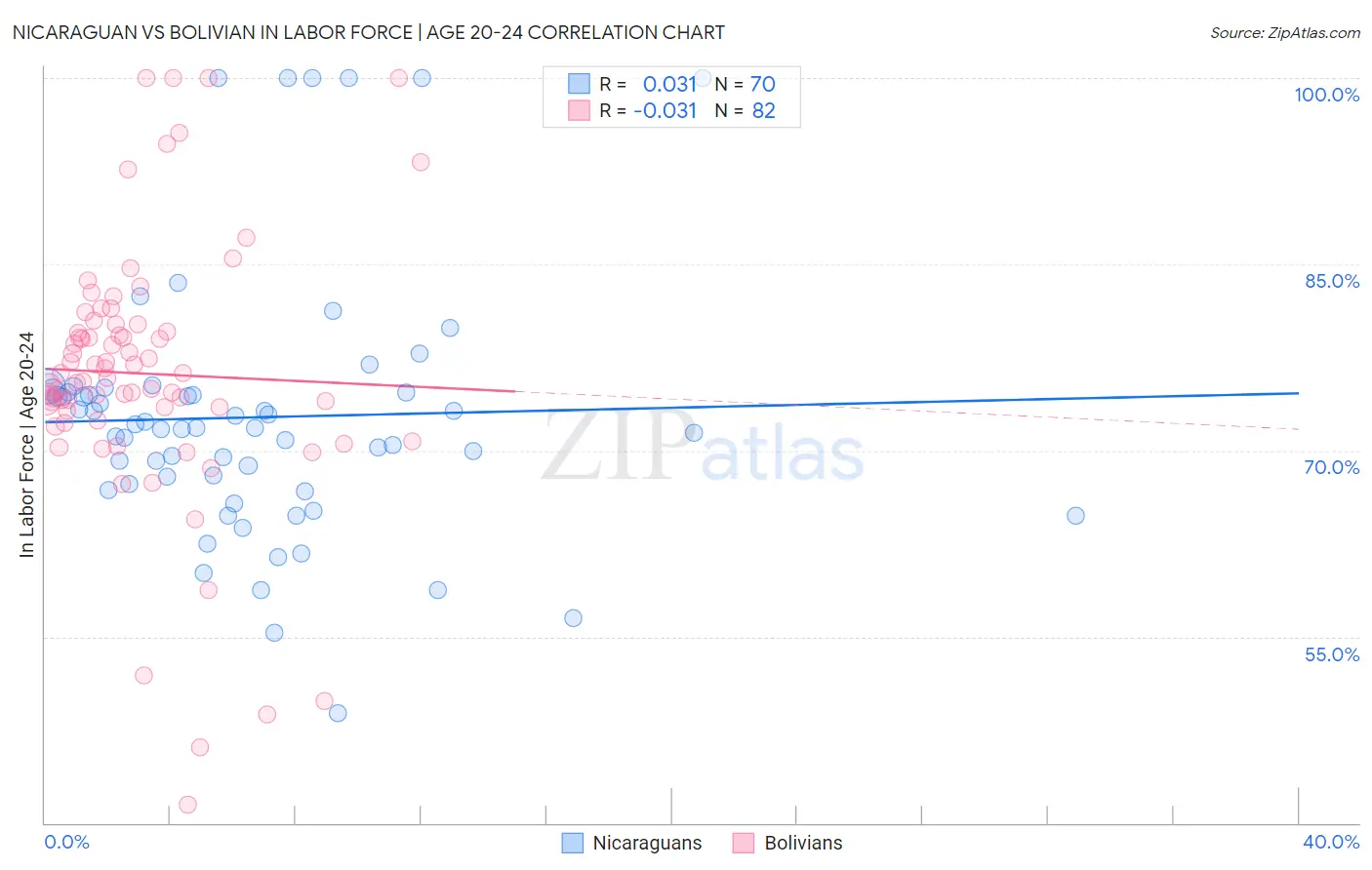 Nicaraguan vs Bolivian In Labor Force | Age 20-24