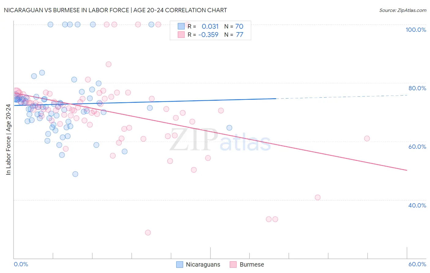 Nicaraguan vs Burmese In Labor Force | Age 20-24