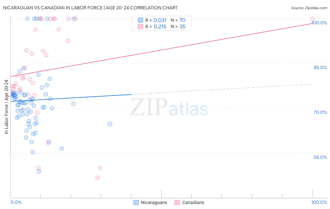 Nicaraguan vs Canadian In Labor Force | Age 20-24