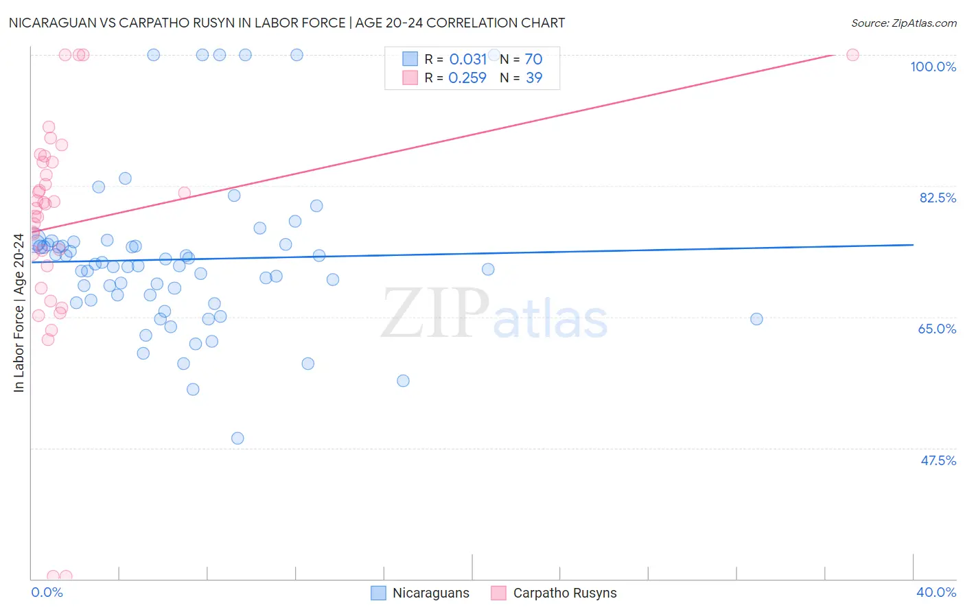 Nicaraguan vs Carpatho Rusyn In Labor Force | Age 20-24