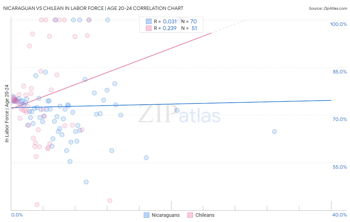 Nicaraguan vs Chilean In Labor Force | Age 20-24