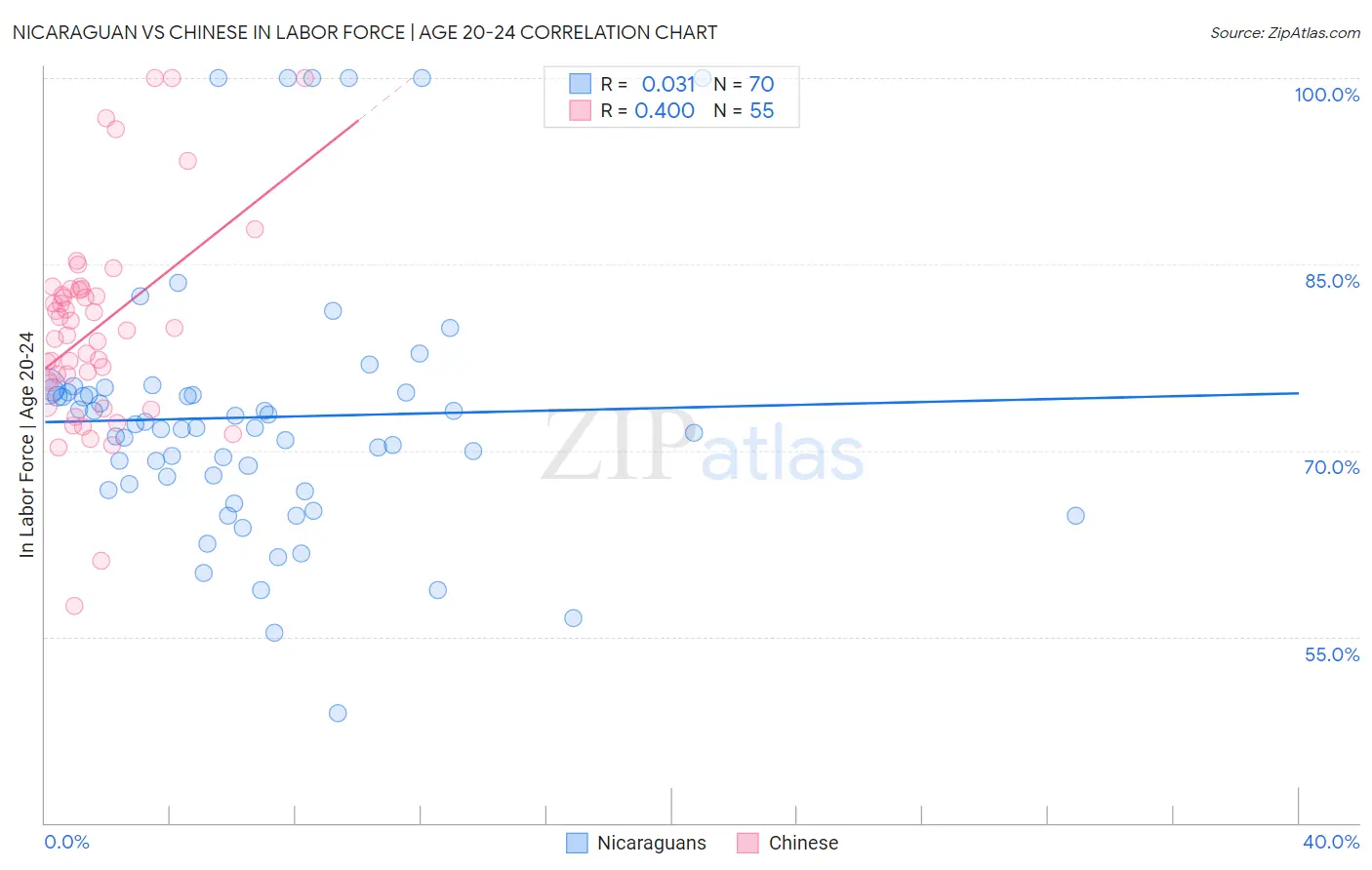 Nicaraguan vs Chinese In Labor Force | Age 20-24