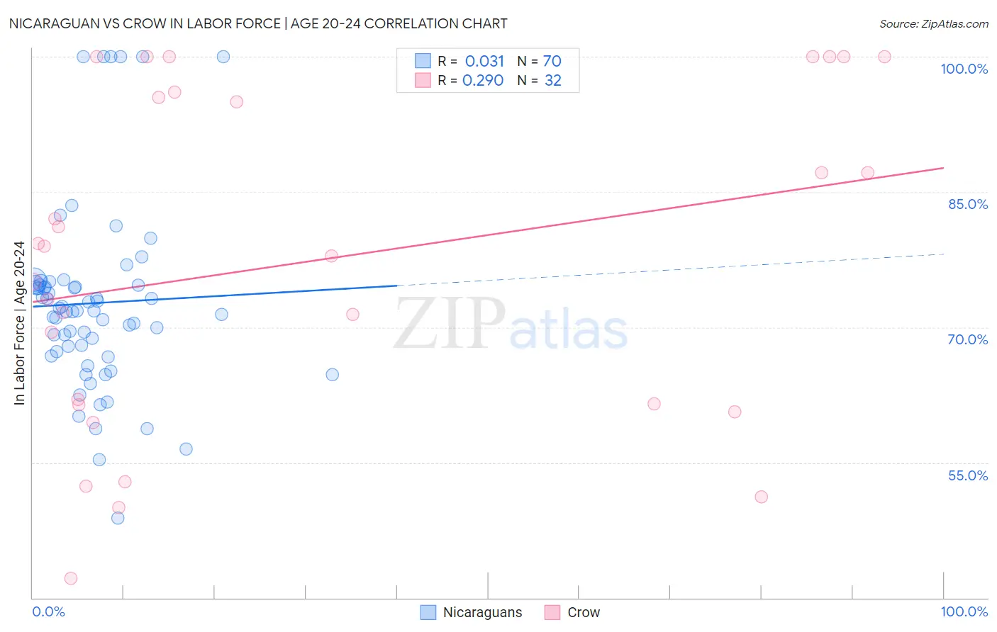 Nicaraguan vs Crow In Labor Force | Age 20-24