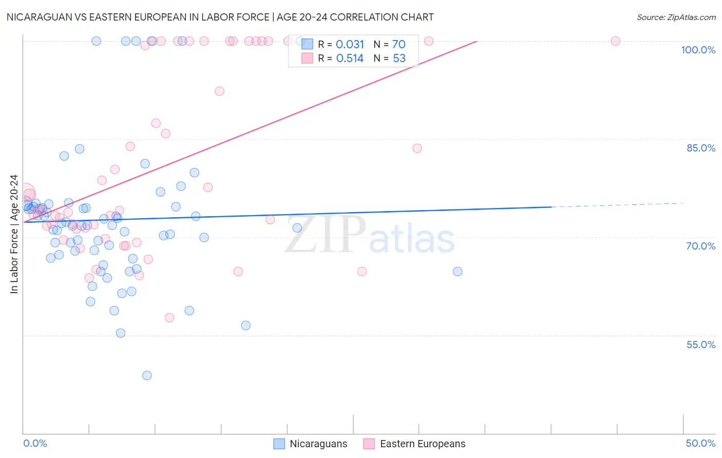 Nicaraguan vs Eastern European In Labor Force | Age 20-24
