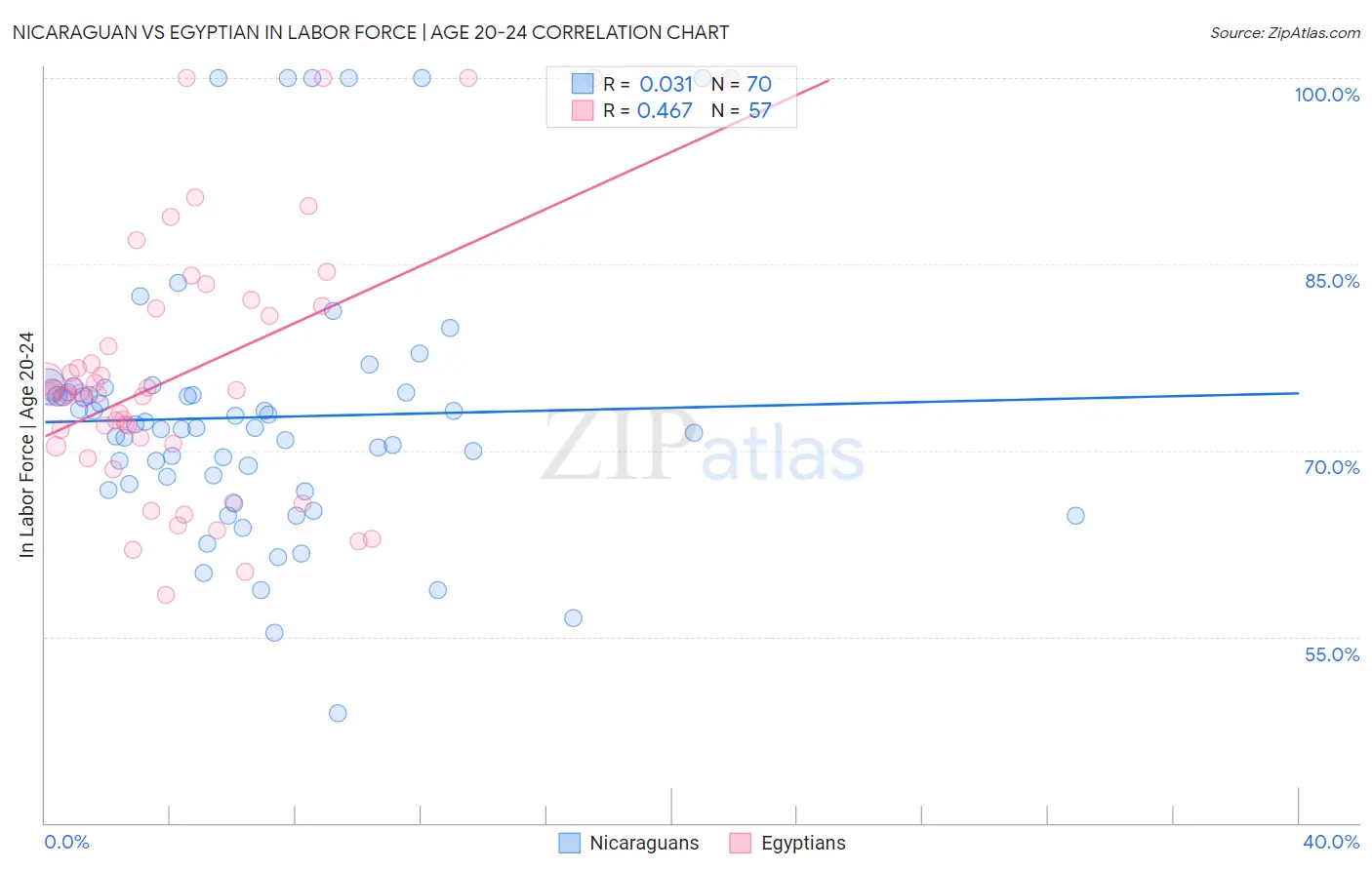 Nicaraguan vs Egyptian In Labor Force | Age 20-24