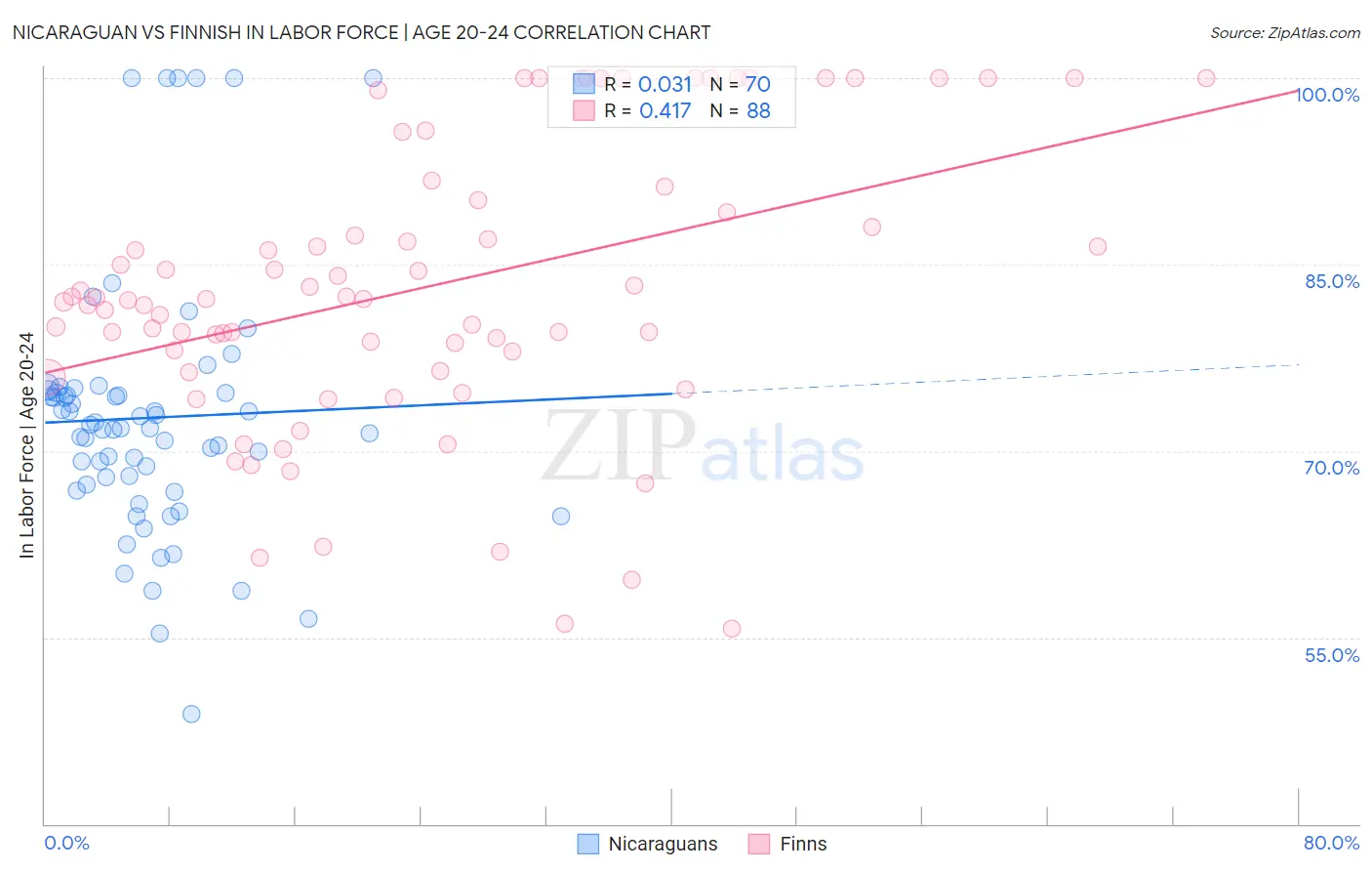 Nicaraguan vs Finnish In Labor Force | Age 20-24