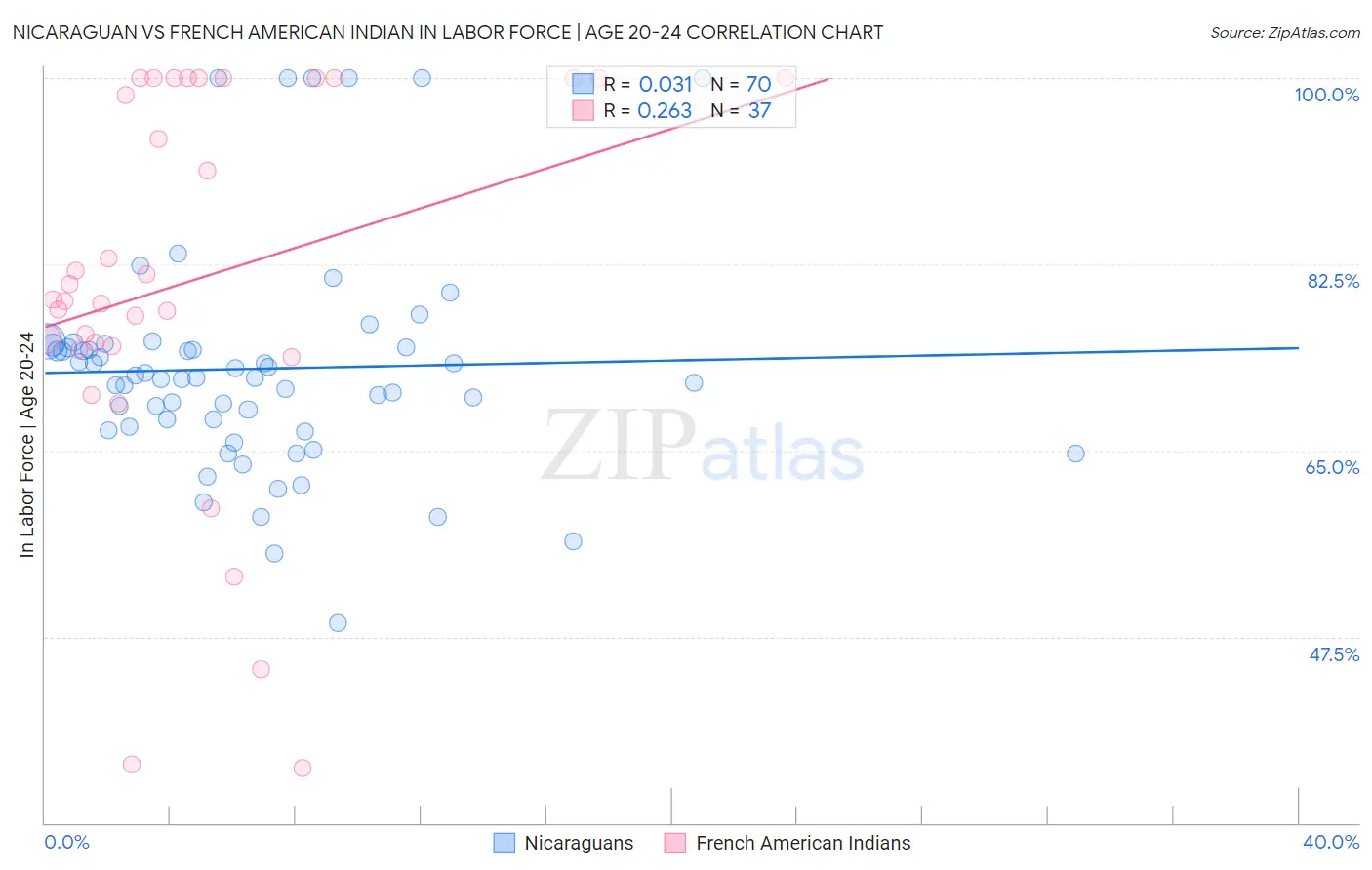 Nicaraguan vs French American Indian In Labor Force | Age 20-24