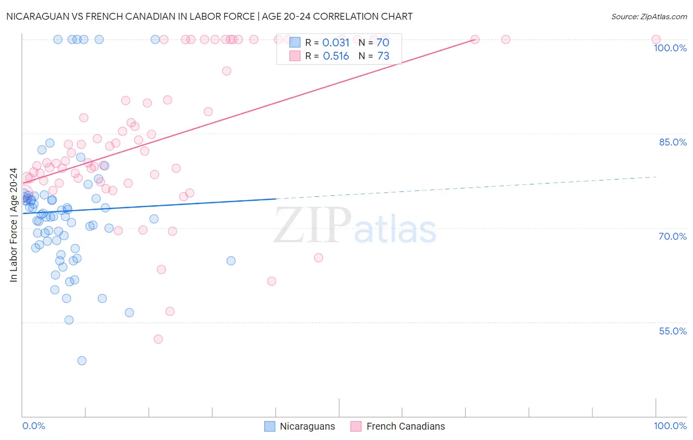 Nicaraguan vs French Canadian In Labor Force | Age 20-24