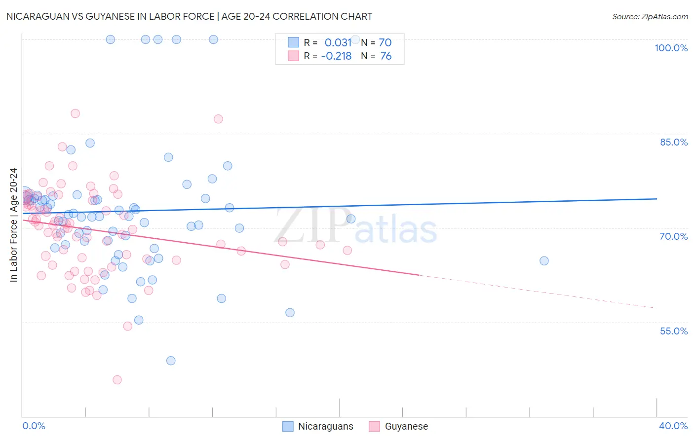 Nicaraguan vs Guyanese In Labor Force | Age 20-24