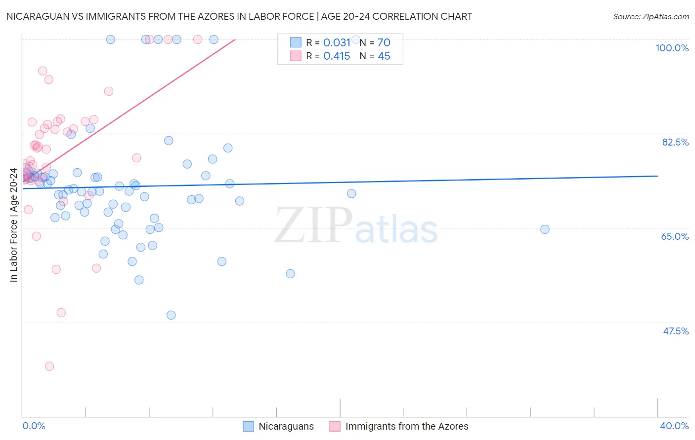 Nicaraguan vs Immigrants from the Azores In Labor Force | Age 20-24