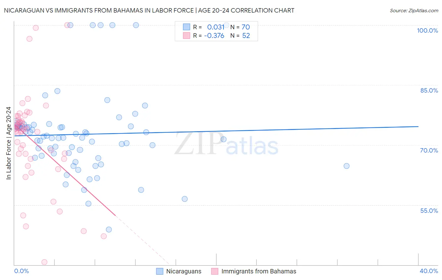 Nicaraguan vs Immigrants from Bahamas In Labor Force | Age 20-24