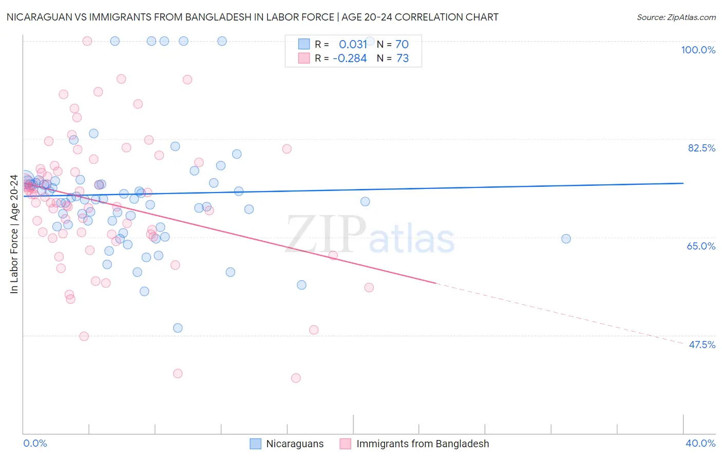 Nicaraguan vs Immigrants from Bangladesh In Labor Force | Age 20-24