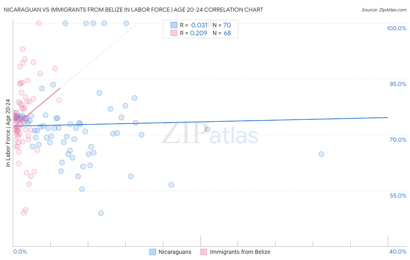 Nicaraguan vs Immigrants from Belize In Labor Force | Age 20-24