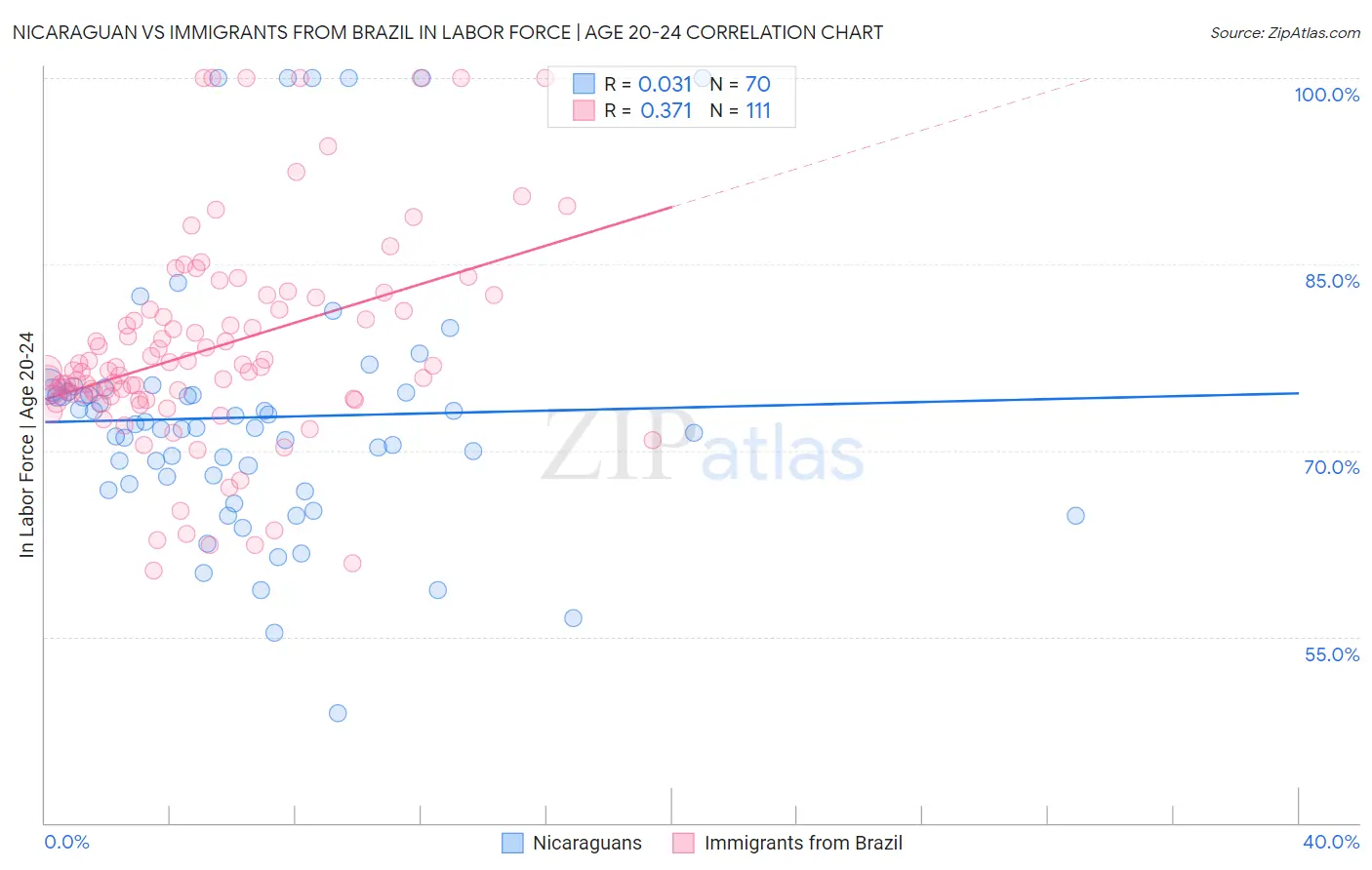 Nicaraguan vs Immigrants from Brazil In Labor Force | Age 20-24