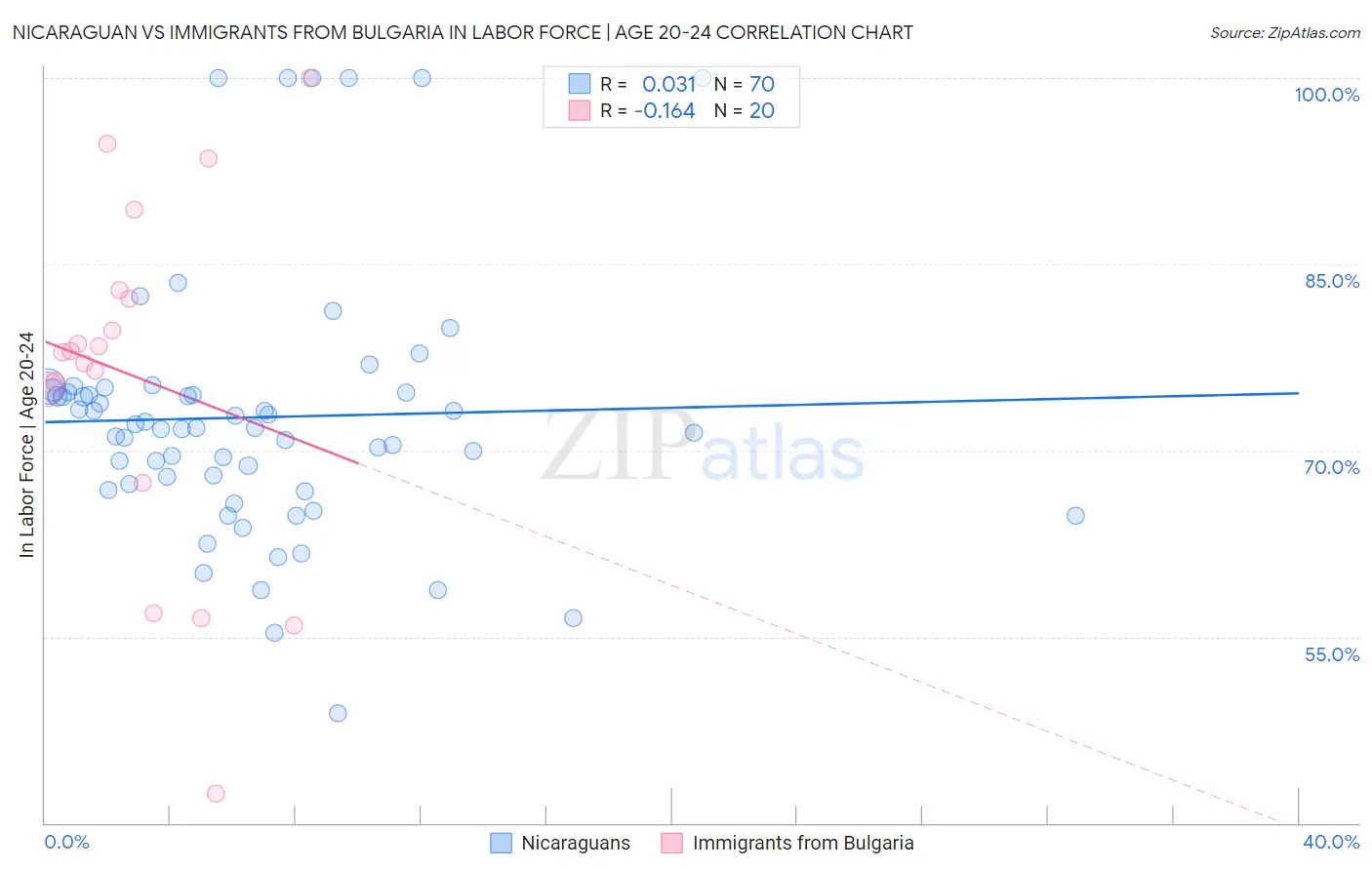 Nicaraguan vs Immigrants from Bulgaria In Labor Force | Age 20-24