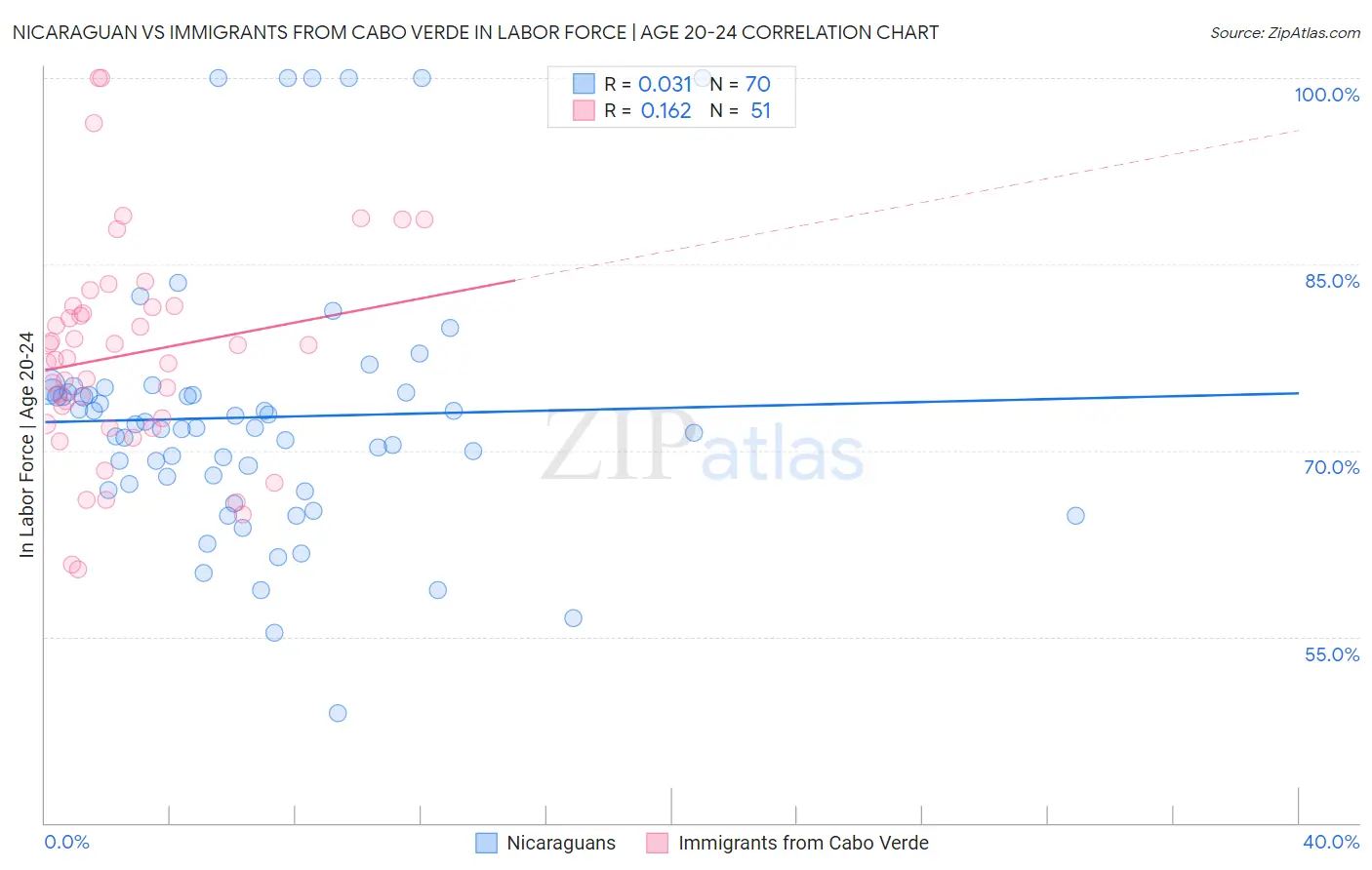 Nicaraguan vs Immigrants from Cabo Verde In Labor Force | Age 20-24