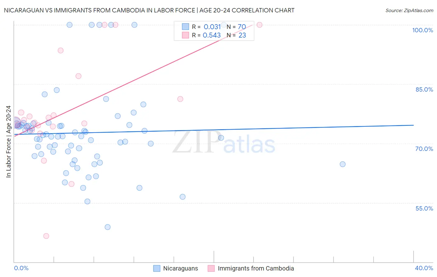 Nicaraguan vs Immigrants from Cambodia In Labor Force | Age 20-24