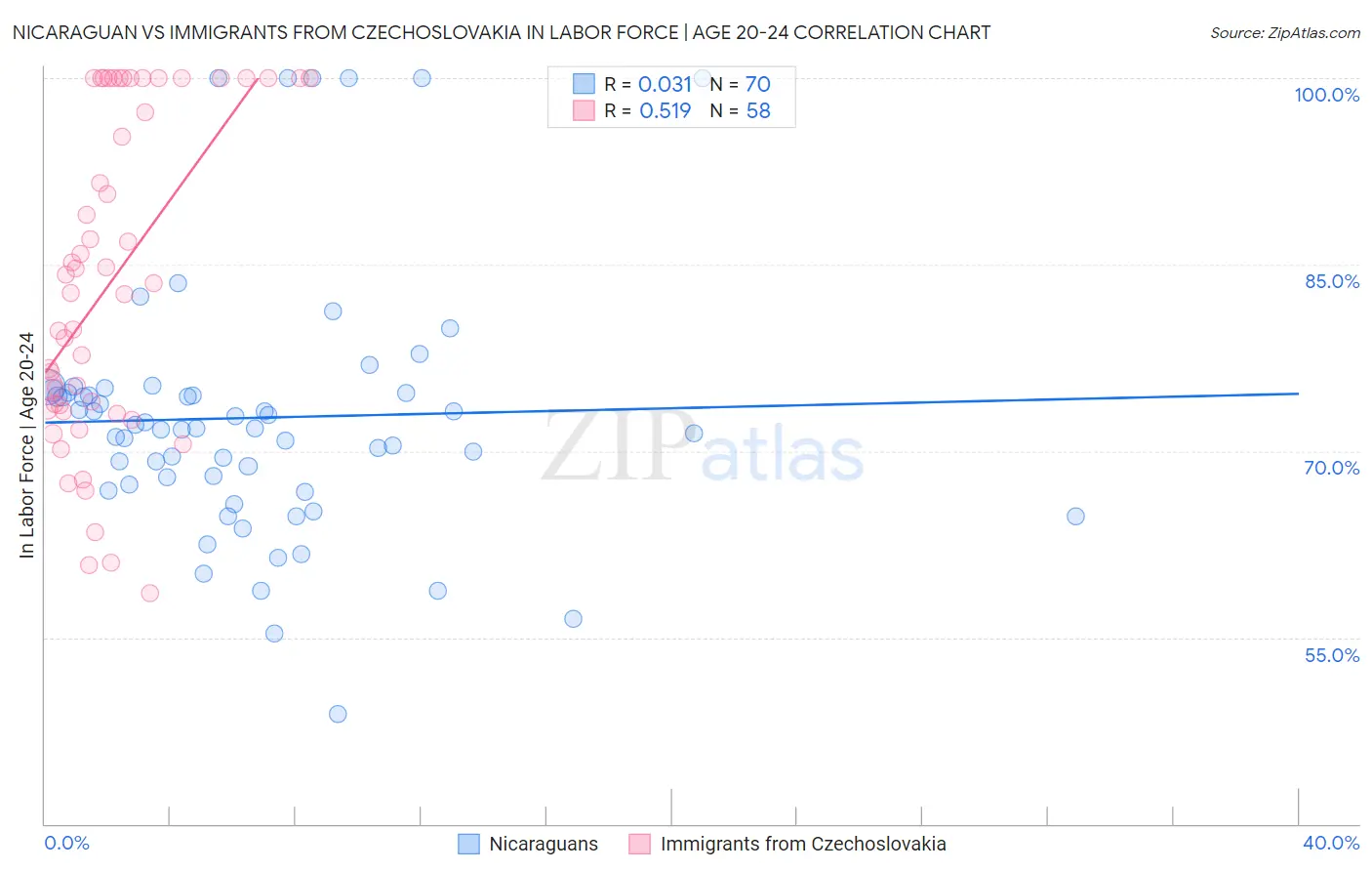 Nicaraguan vs Immigrants from Czechoslovakia In Labor Force | Age 20-24