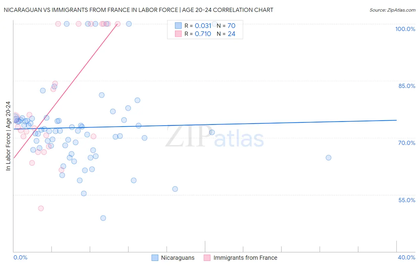 Nicaraguan vs Immigrants from France In Labor Force | Age 20-24