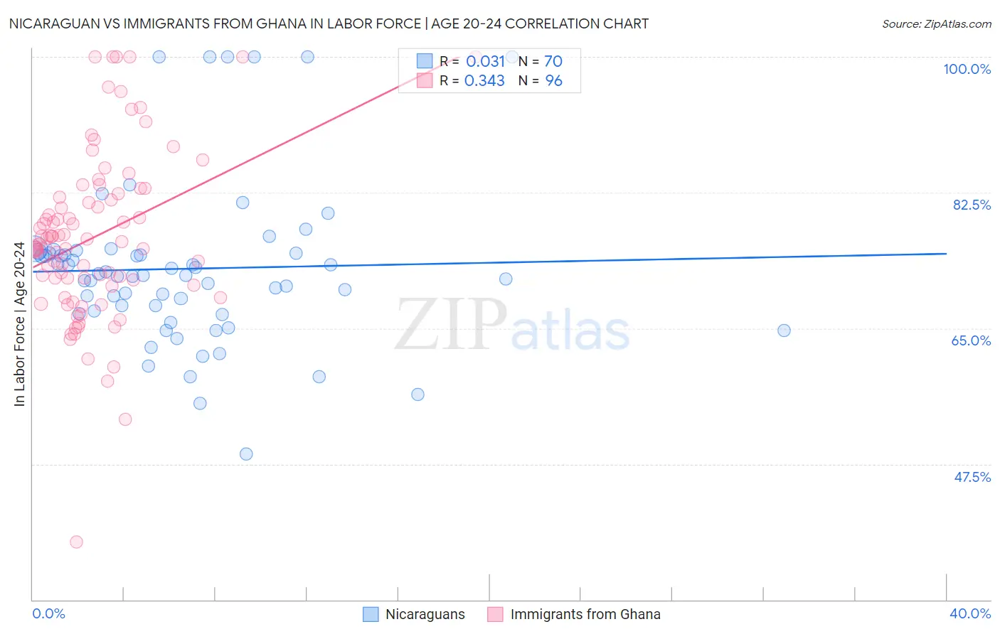 Nicaraguan vs Immigrants from Ghana In Labor Force | Age 20-24