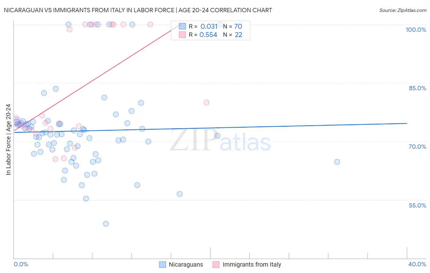 Nicaraguan vs Immigrants from Italy In Labor Force | Age 20-24