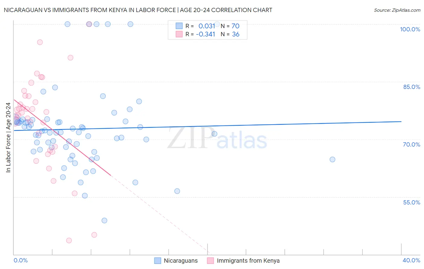 Nicaraguan vs Immigrants from Kenya In Labor Force | Age 20-24