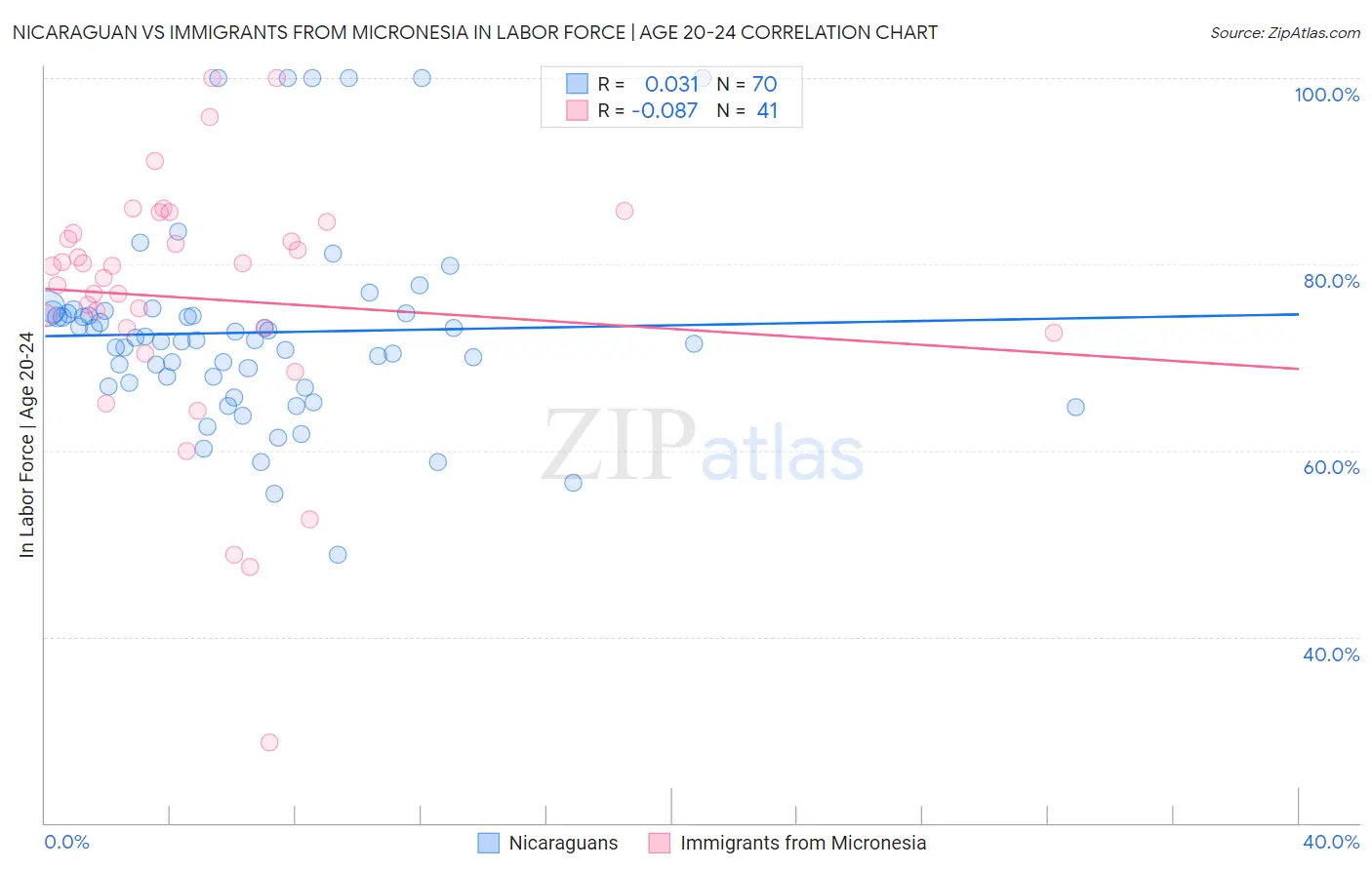 Nicaraguan vs Immigrants from Micronesia In Labor Force | Age 20-24