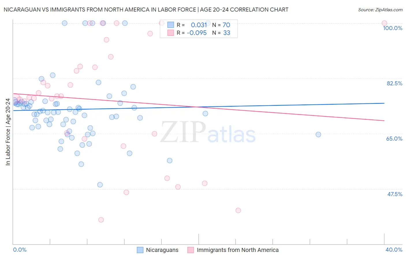 Nicaraguan vs Immigrants from North America In Labor Force | Age 20-24