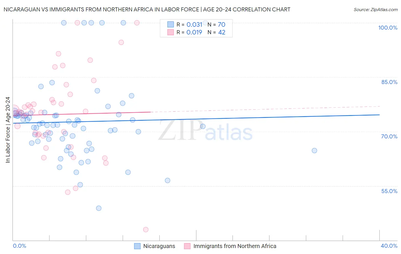 Nicaraguan vs Immigrants from Northern Africa In Labor Force | Age 20-24