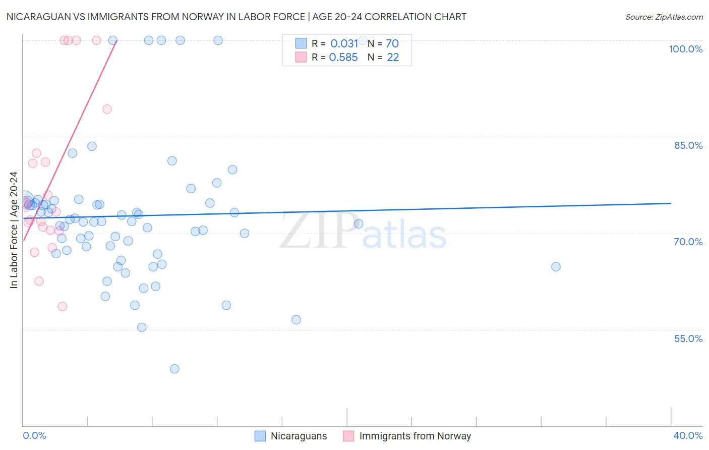 Nicaraguan vs Immigrants from Norway In Labor Force | Age 20-24