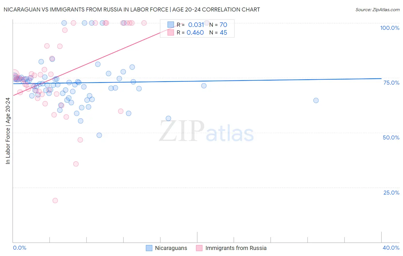 Nicaraguan vs Immigrants from Russia In Labor Force | Age 20-24