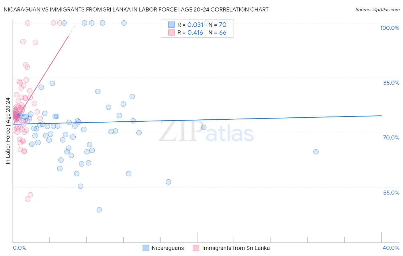 Nicaraguan vs Immigrants from Sri Lanka In Labor Force | Age 20-24