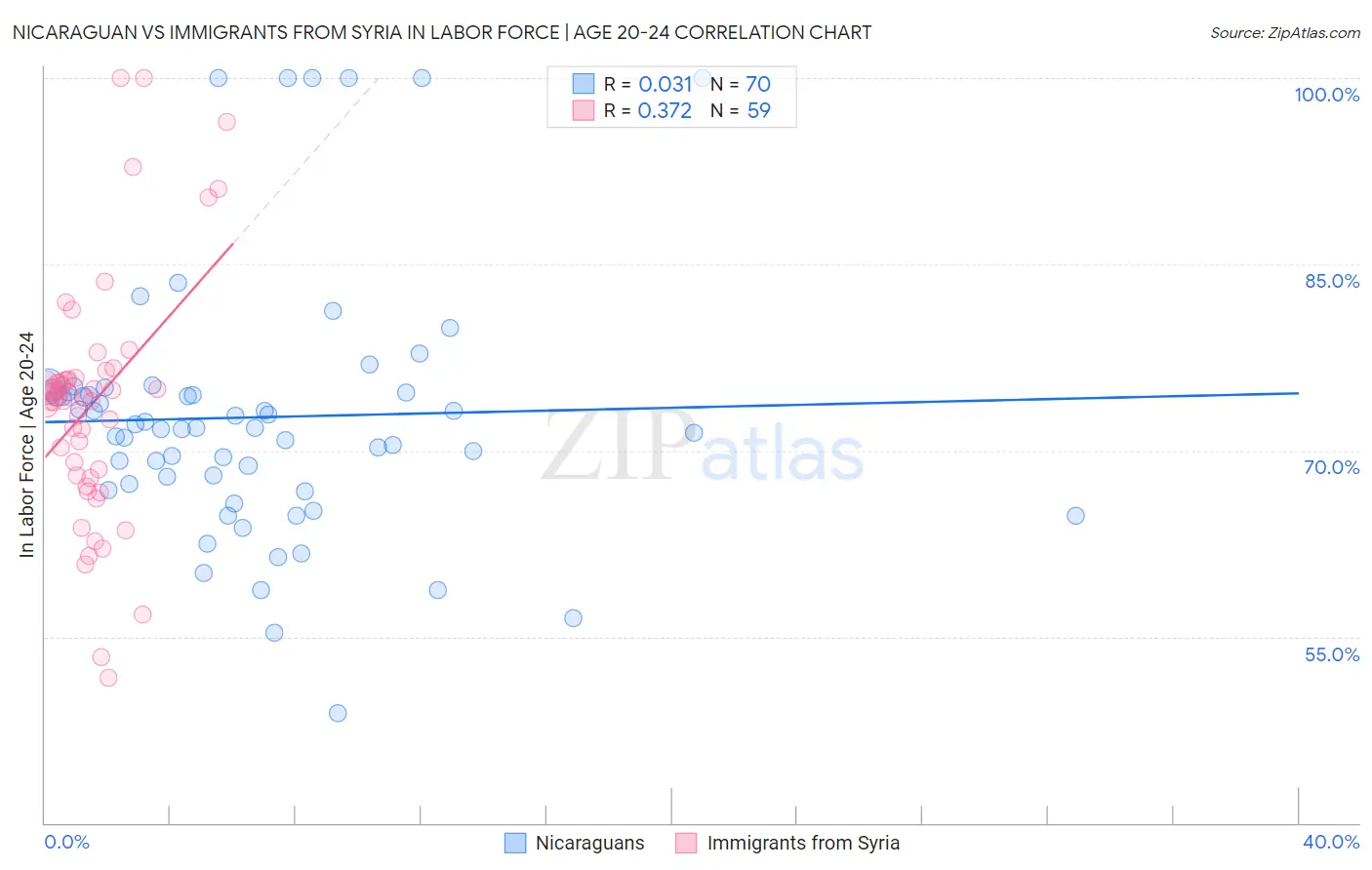 Nicaraguan vs Immigrants from Syria In Labor Force | Age 20-24