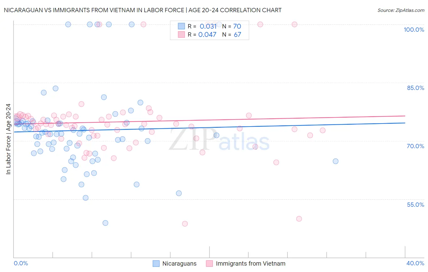 Nicaraguan vs Immigrants from Vietnam In Labor Force | Age 20-24