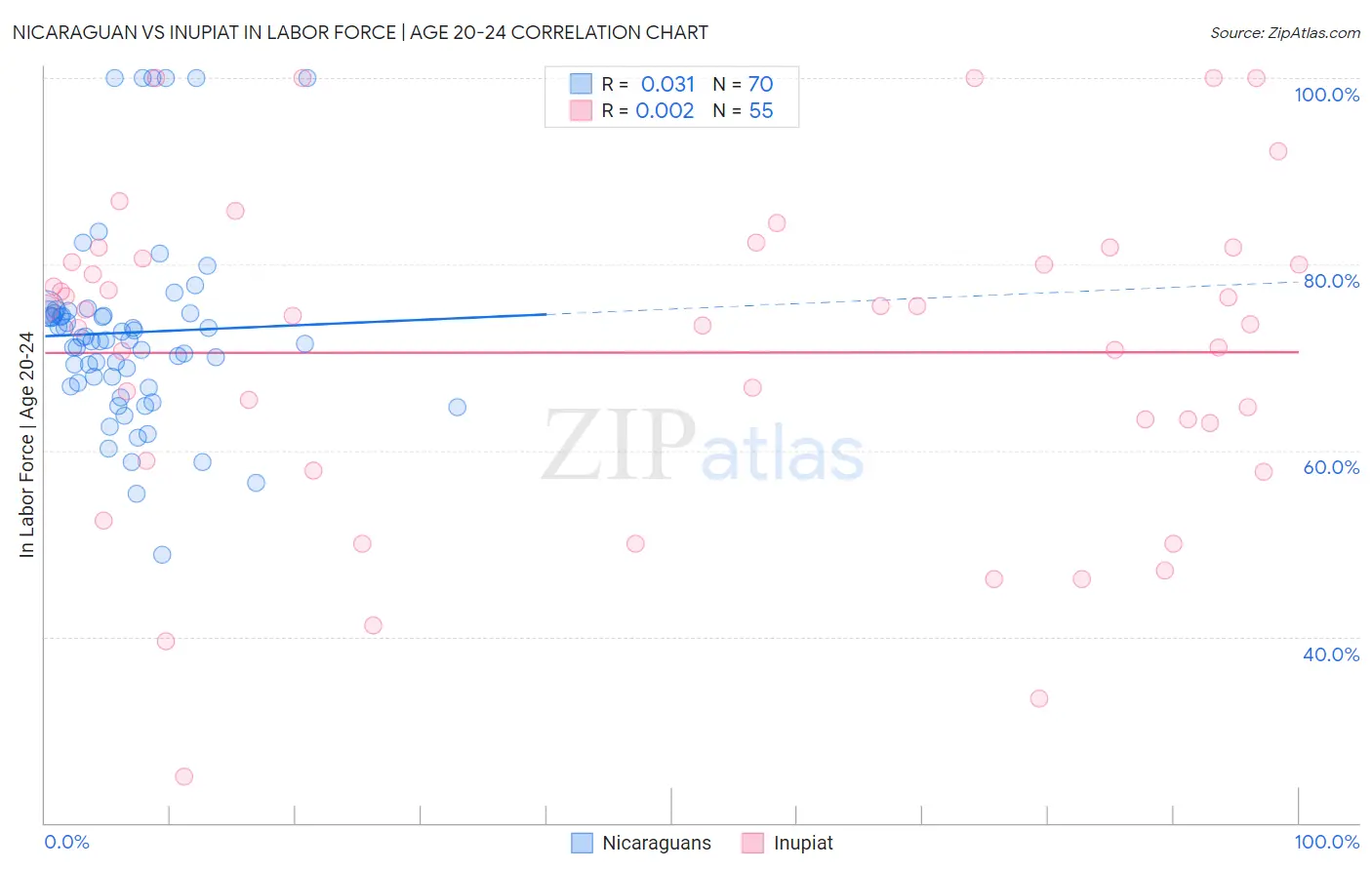 Nicaraguan vs Inupiat In Labor Force | Age 20-24