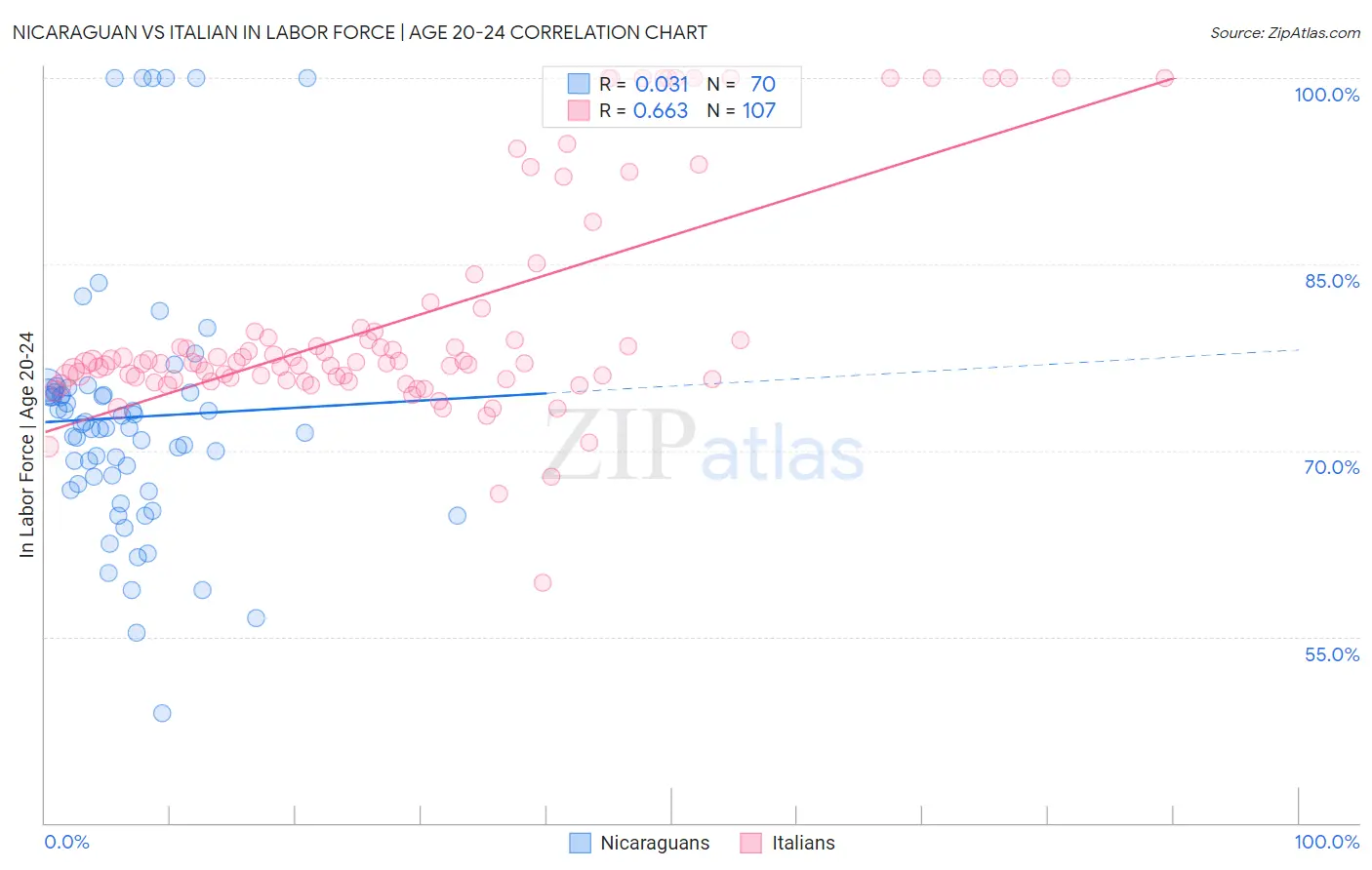 Nicaraguan vs Italian In Labor Force | Age 20-24