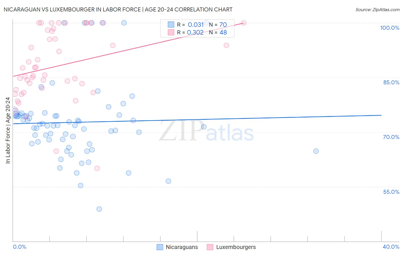 Nicaraguan vs Luxembourger In Labor Force | Age 20-24