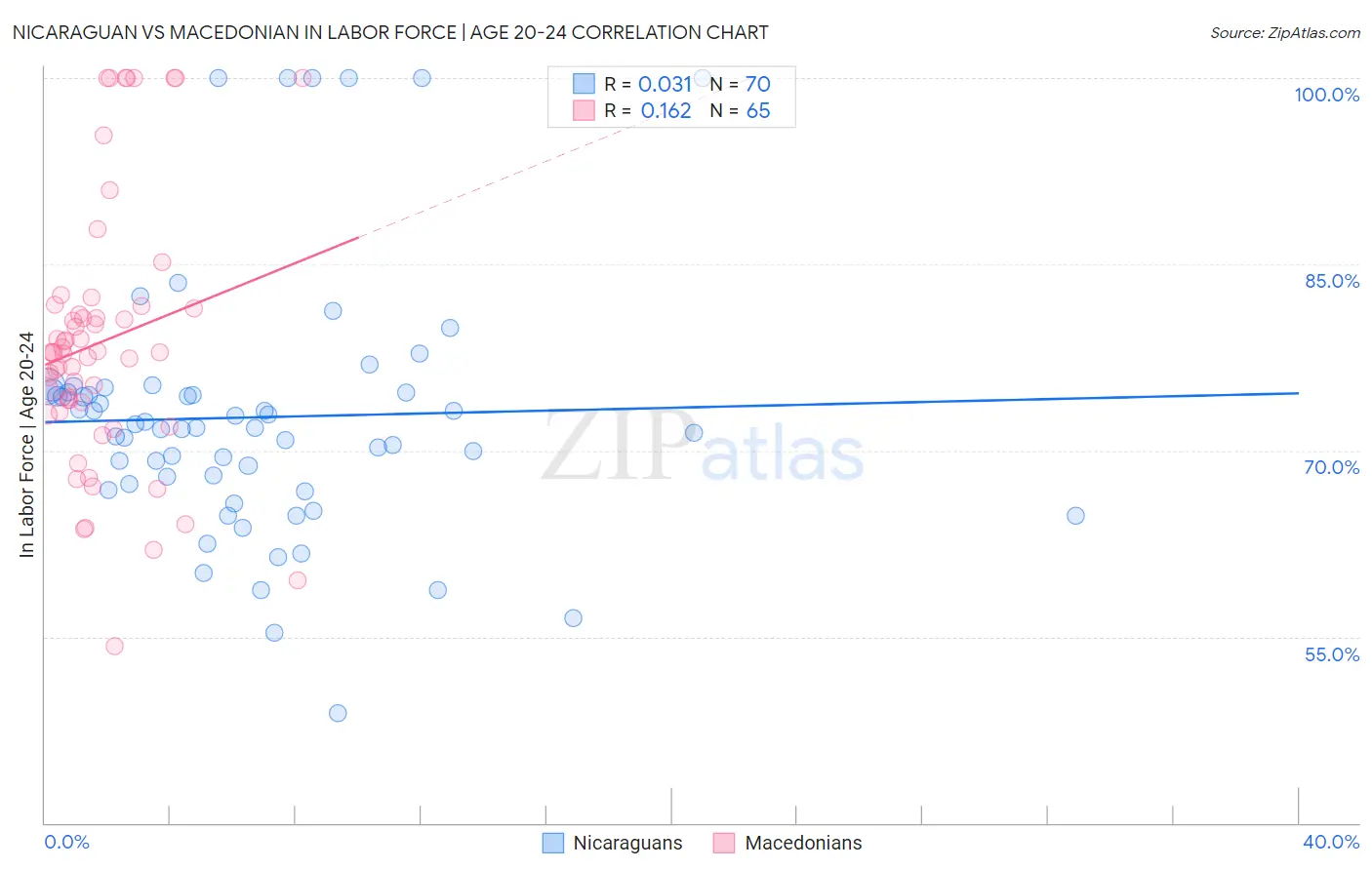 Nicaraguan vs Macedonian In Labor Force | Age 20-24